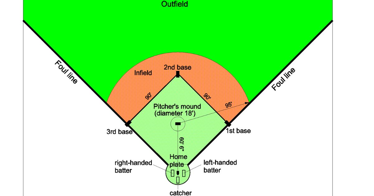 How Far Apart are Softball Bases?