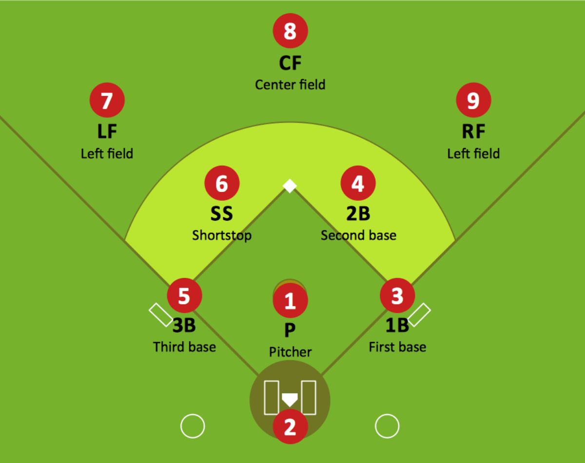 The 9+1 Positions In Softball